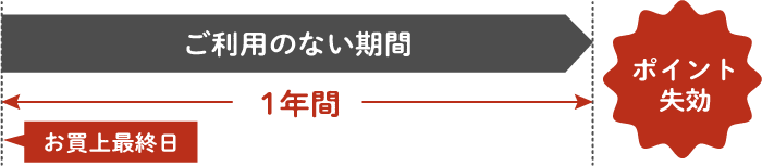 ポイントの有効期限